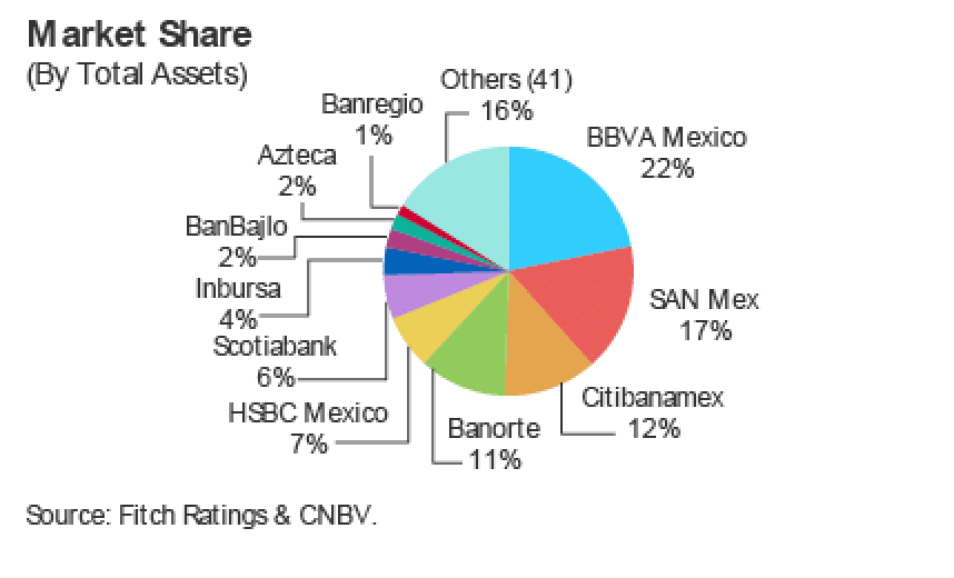 banking market share